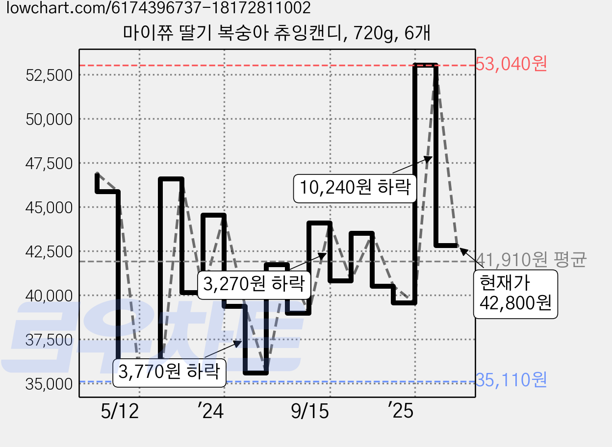 마이쮸 딸기 복숭아 츄잉캔디, 720g, 6개 가격 변동 차트, 현재가 42,800원, 관측 최저가 35,110원