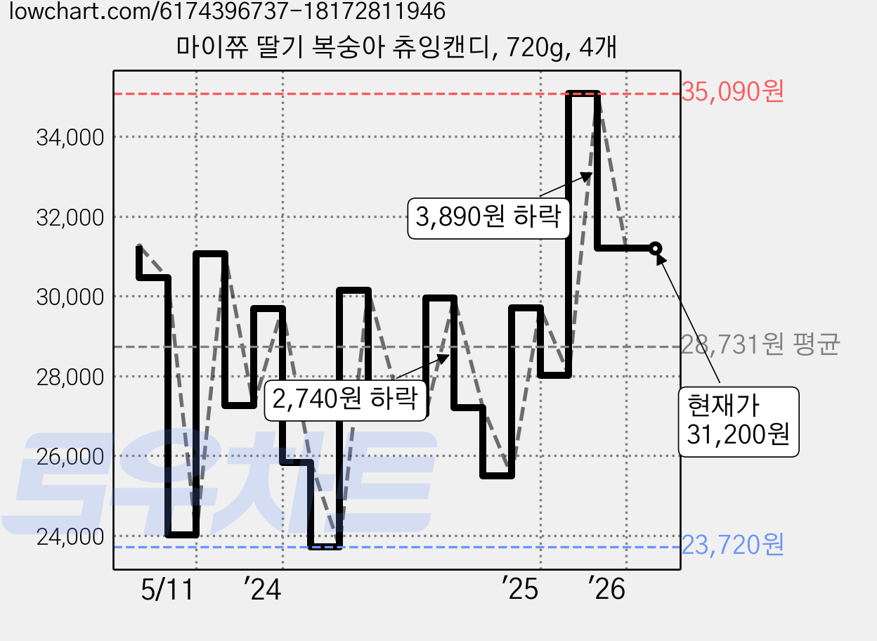 마이쮸 딸기 복숭아 츄잉캔디, 720g, 4개 가격 변동 차트, 현재가 31,200원, 관측 최저가 23,720원