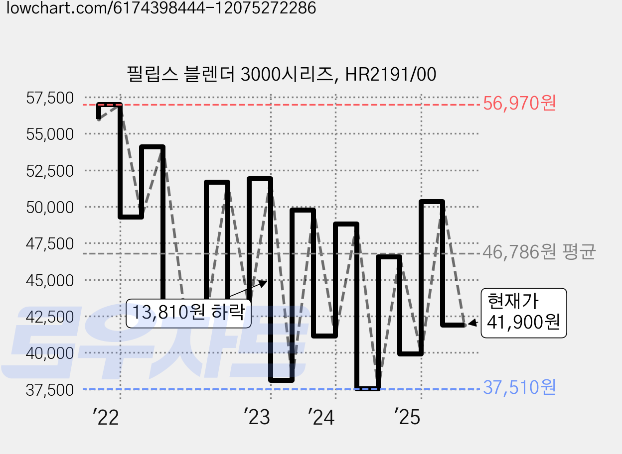 필립스 블렌더 3000시리즈, HR2191/00 가격 변동 차트, 현재가 41,900원, 관측 최저가 37,510원