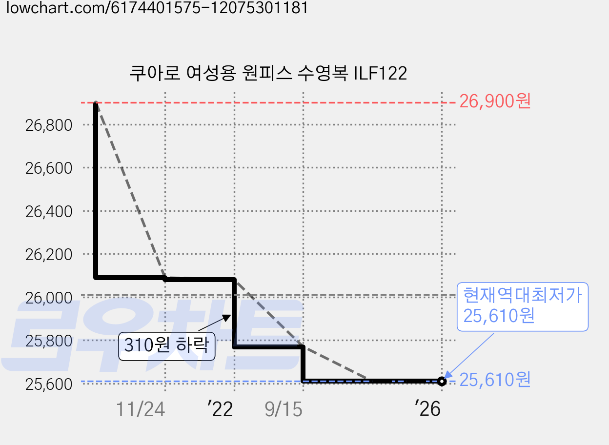 쿠아로 여성용 원피스 수영복 ILF122 가격 변동 차트, 현재가 25,610원, 역대최저가