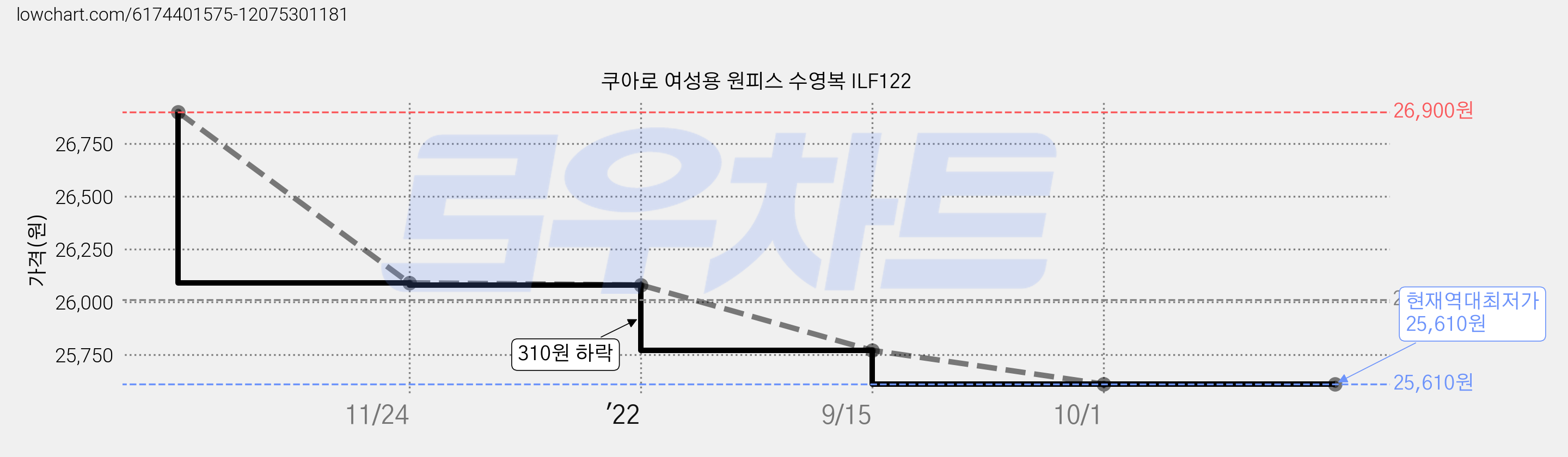 쿠아로 여성용 원피스 수영복 ILF122 가격 변동 차트, 현재가 25,610원, 역대최저가
