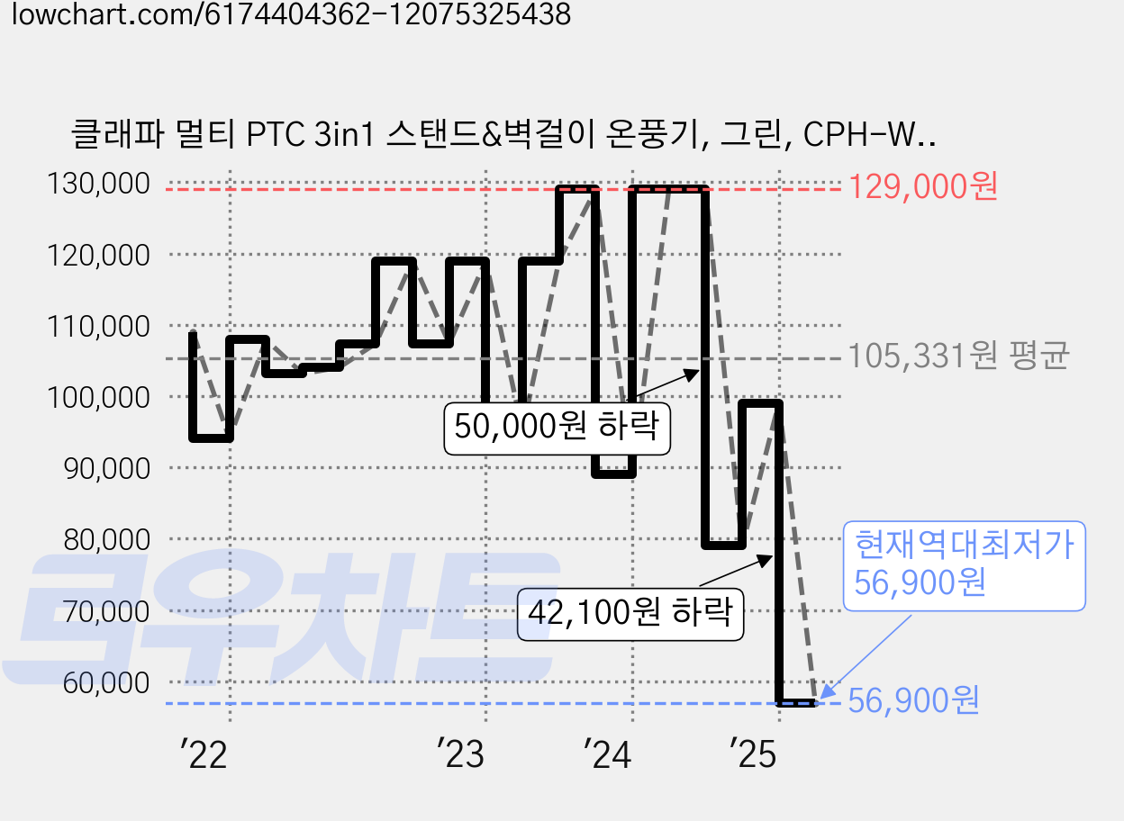 클래파 멀티 PTC 3in1 스탠드&벽걸이 온풍기, 그린, CPH-W181G 가격 변동 차트, 현재가 56,900원, 역대최저가