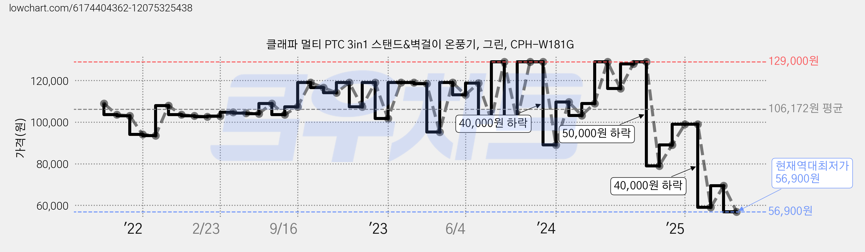 클래파 멀티 PTC 3in1 스탠드&벽걸이 온풍기, 그린, CPH-W181G 가격 변동 차트, 현재가 56,900원, 역대최저가