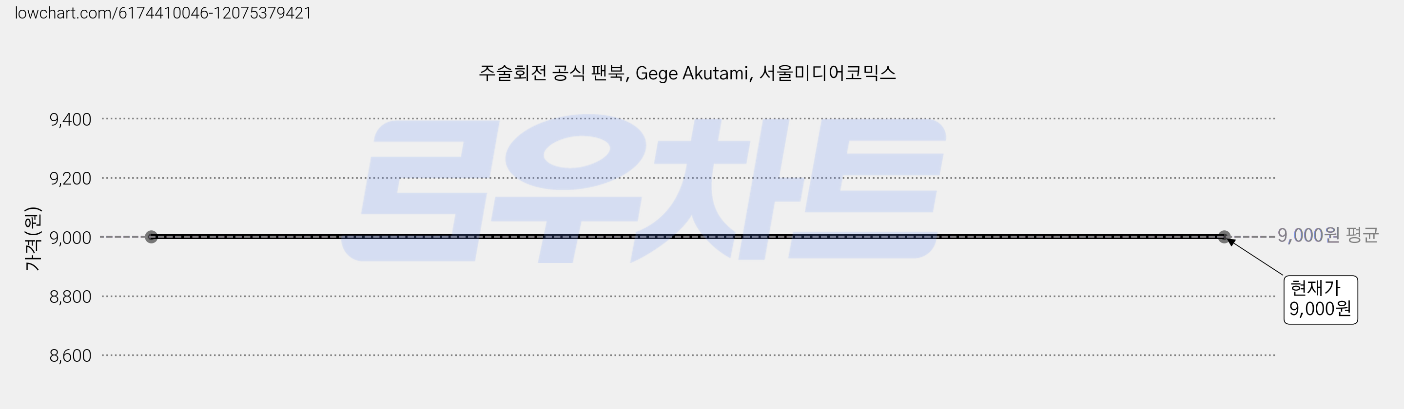 주술회전 공식 팬북, Gege Akutami, 서울미디어코믹스 가격 변동 차트, 현재가 9,000원