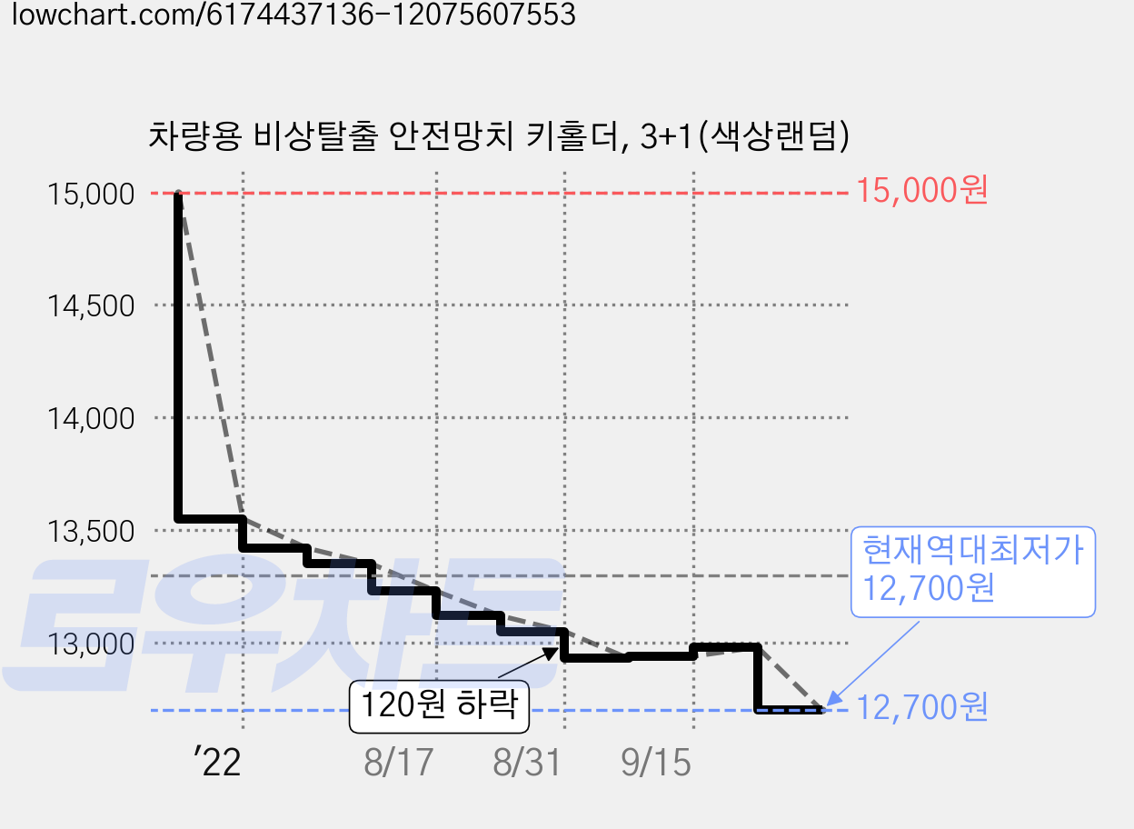 차량용 비상탈출 안전망치 키홀더, 3+1(색상랜덤) 가격 변동 차트, 현재가 12,700원, 역대최저가