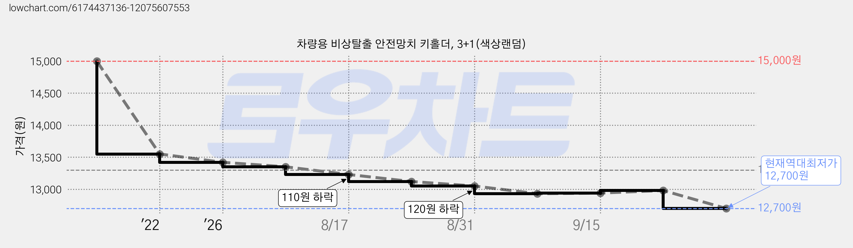차량용 비상탈출 안전망치 키홀더, 3+1(색상랜덤) 가격 변동 차트, 현재가 12,700원, 역대최저가