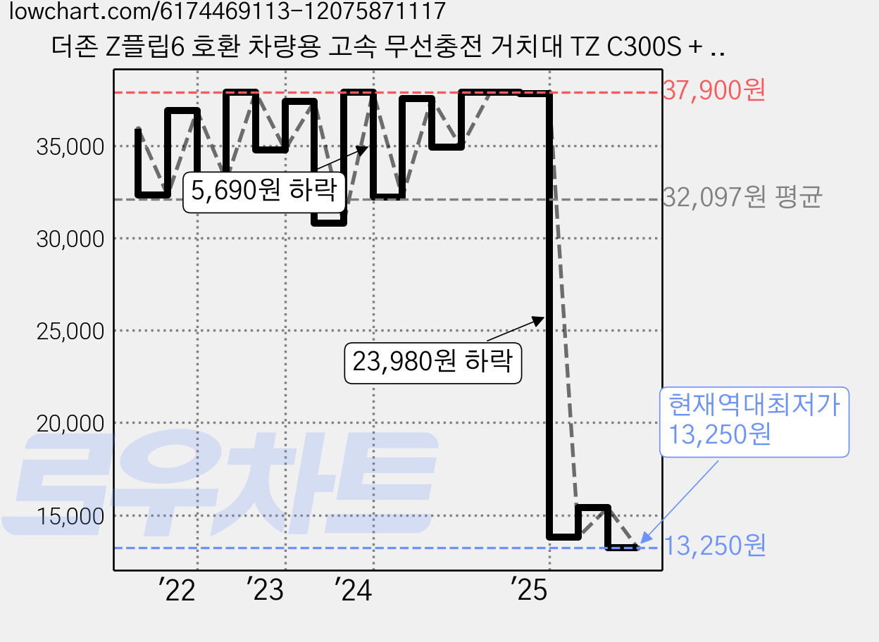 더존 Z플립6 호환 차량용 고속 무선충전 거치대 TZ C300S + 고속충전시거잭, 블랙, TZ-C300S 가격 변동 차트, 현재가 13,250원, 역대최저가