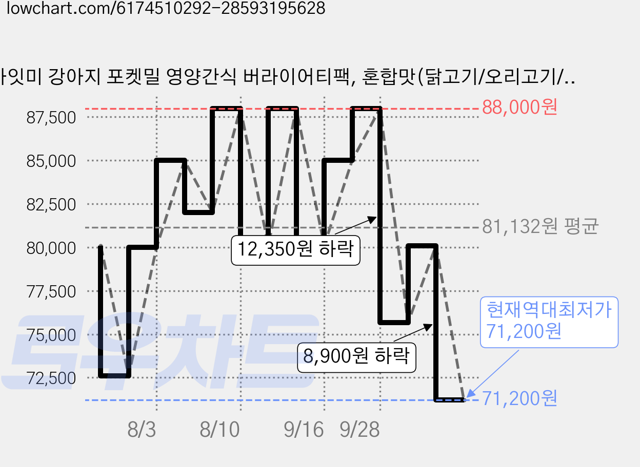 바잇미 강아지 포켓밀 영양간식 버라이어티팩, 혼합맛(닭고기/오리고기/연어), 180g, 10세트 가격 변동 차트, 현재가 71,200원, 역대최저가