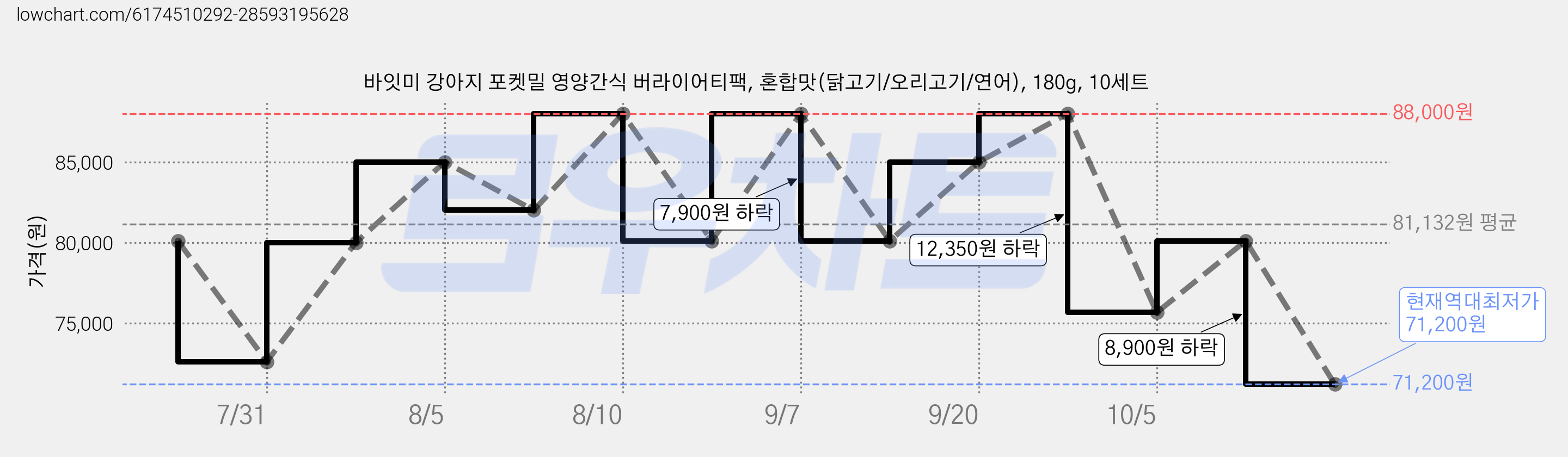 바잇미 강아지 포켓밀 영양간식 버라이어티팩, 혼합맛(닭고기/오리고기/연어), 180g, 10세트 가격 변동 차트, 현재가 71,200원, 역대최저가