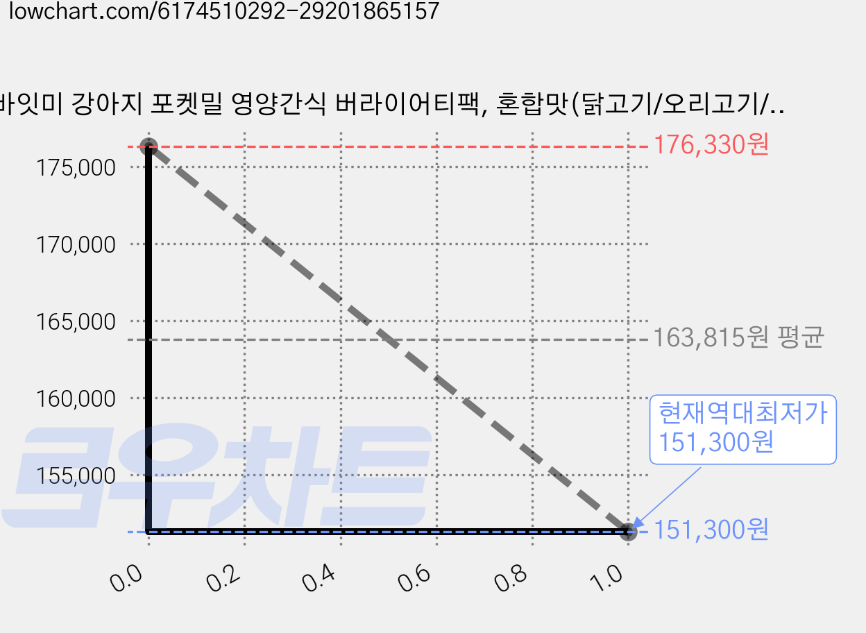 바잇미 강아지 포켓밀 영양간식 버라이어티팩, 혼합맛(닭고기/오리고기/연어), 180g, 20세트 가격 변동 차트, 현재가 151,300원, 역대최저가