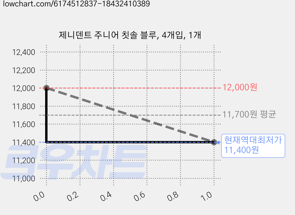 제니덴트 주니어 칫솔 블루, 4개입, 1개 가격 변동 차트, 현재가 11,400원, 역대최저가