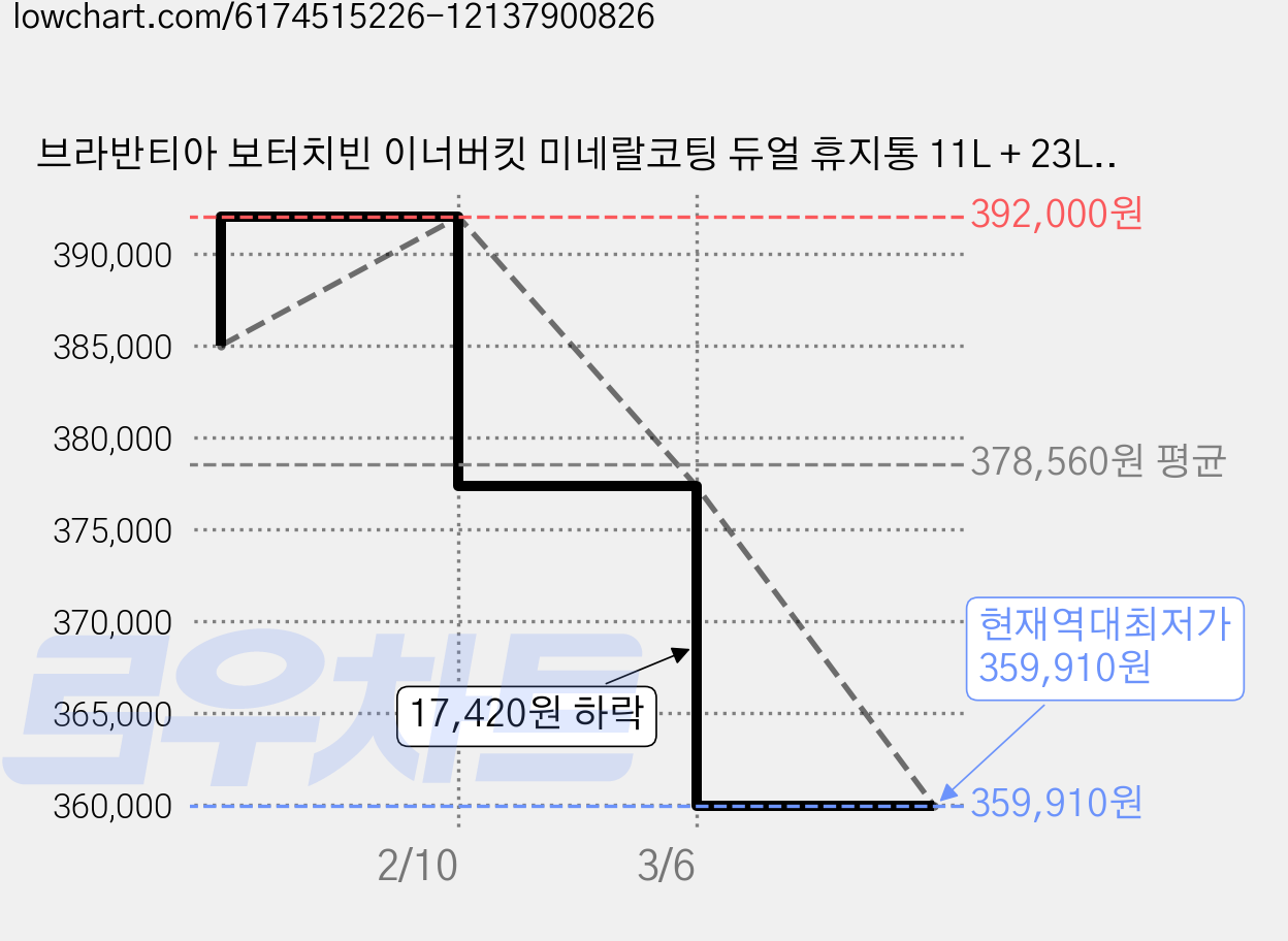 브라반티아 보터치빈 이너버킷 미네랄코팅 듀얼 휴지통 11L + 23L, 콘크리트그레이 가격 변동 차트, 현재가 359,910원, 역대최저가