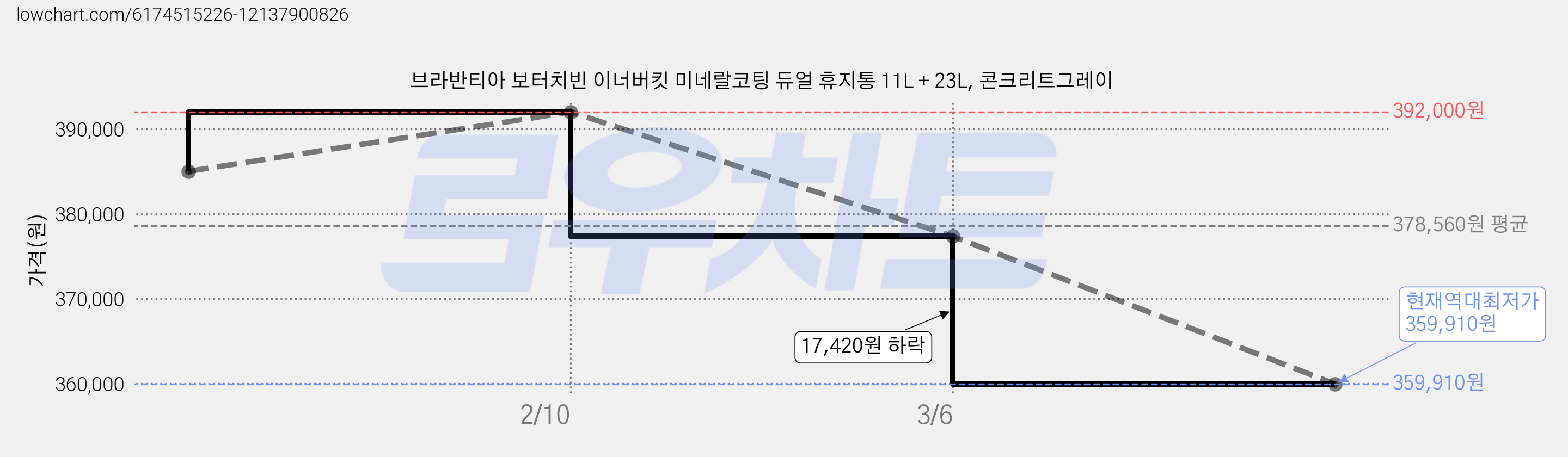 브라반티아 보터치빈 이너버킷 미네랄코팅 듀얼 휴지통 11L + 23L, 콘크리트그레이 가격 변동 차트, 현재가 359,910원, 역대최저가