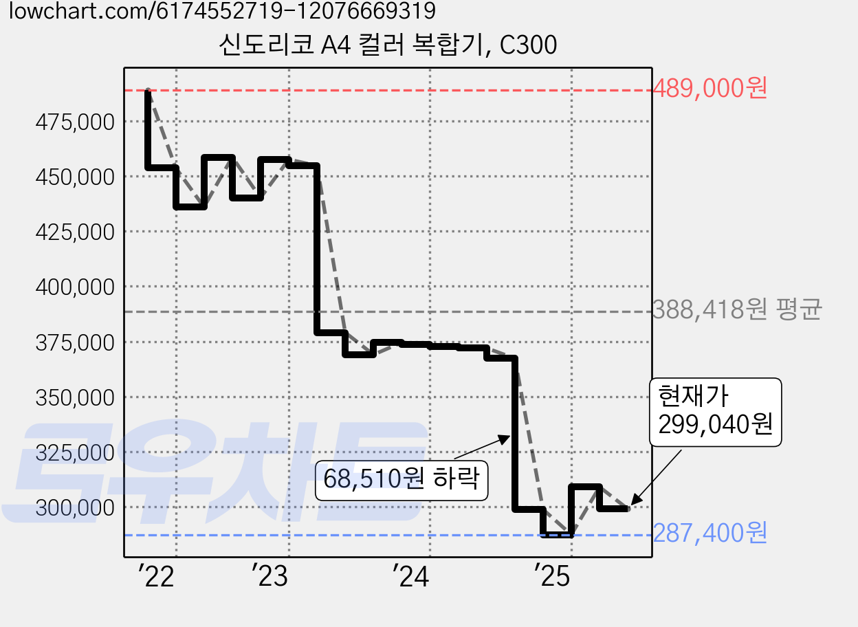 신도리코 A4 컬러 복합기, C300 가격 변동 차트, 현재가 279,060원, 역대최저가