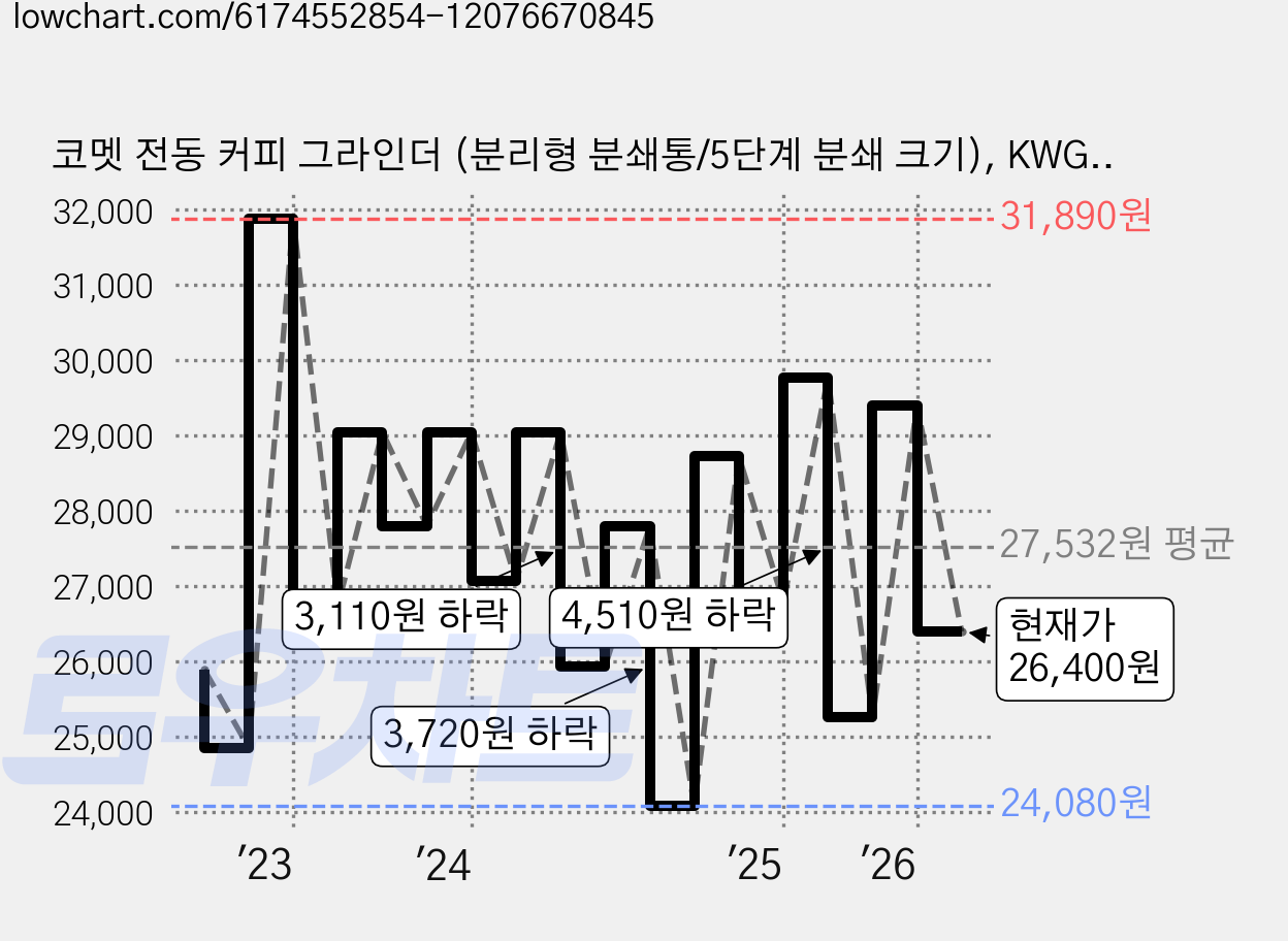 코멧 전동 커피 그라인더 (분리형 분쇄통/5단계 분쇄 크기), KWG-100A 가격 변동 차트, 현재가 26,400원, 관측 최저가 24,080원