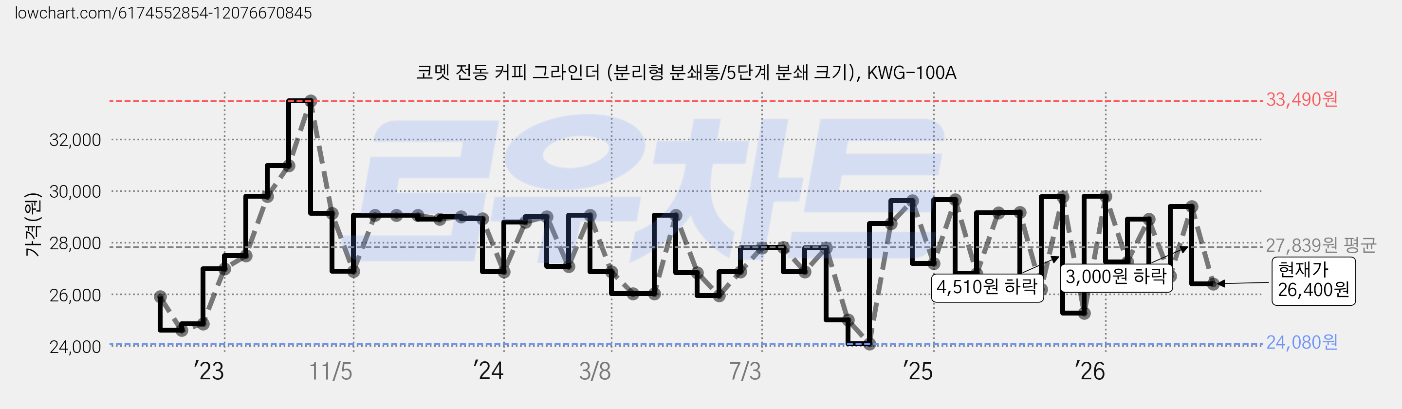 코멧 전동 커피 그라인더 (분리형 분쇄통/5단계 분쇄 크기), KWG-100A 가격 변동 차트, 현재가 26,400원, 관측 최저가 24,080원