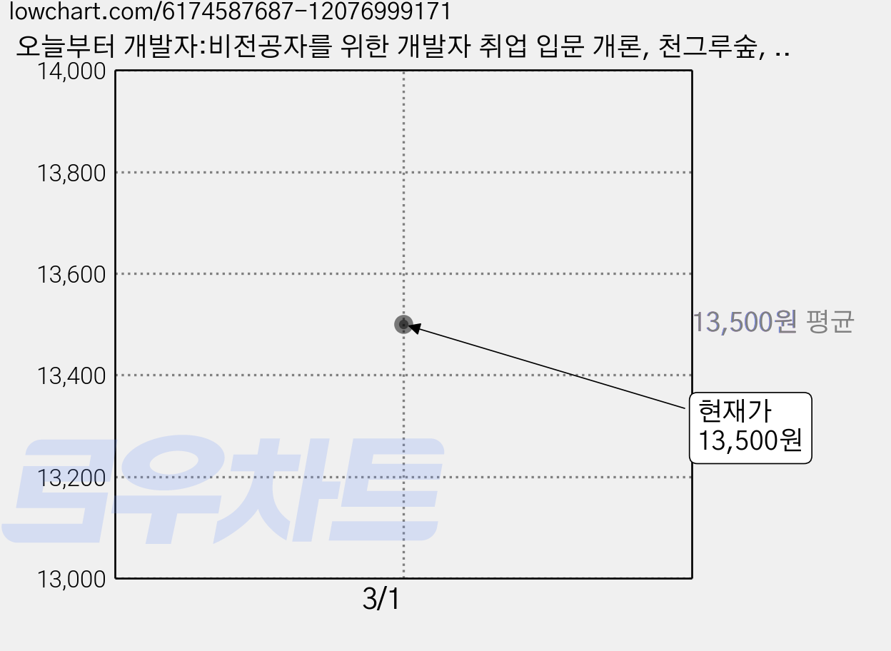 오늘부터 개발자:비전공자를 위한 개발자 취업 입문 개론, 천그루숲, 김병욱 가격 변동 차트, 현재가 13,500원