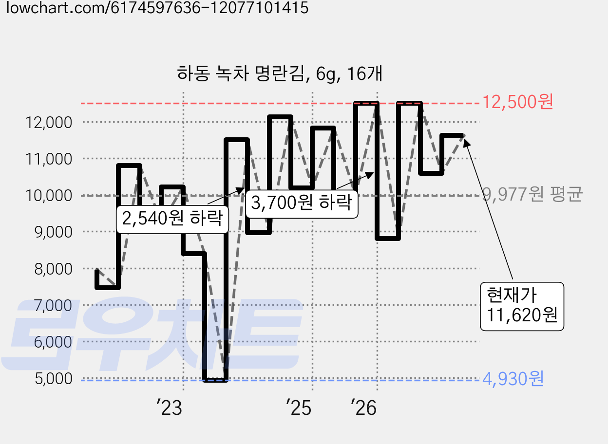 하동 녹차 명란김, 6g, 16개 가격 변동 차트, 현재가 11,620원, 관측 최저가 4,930원