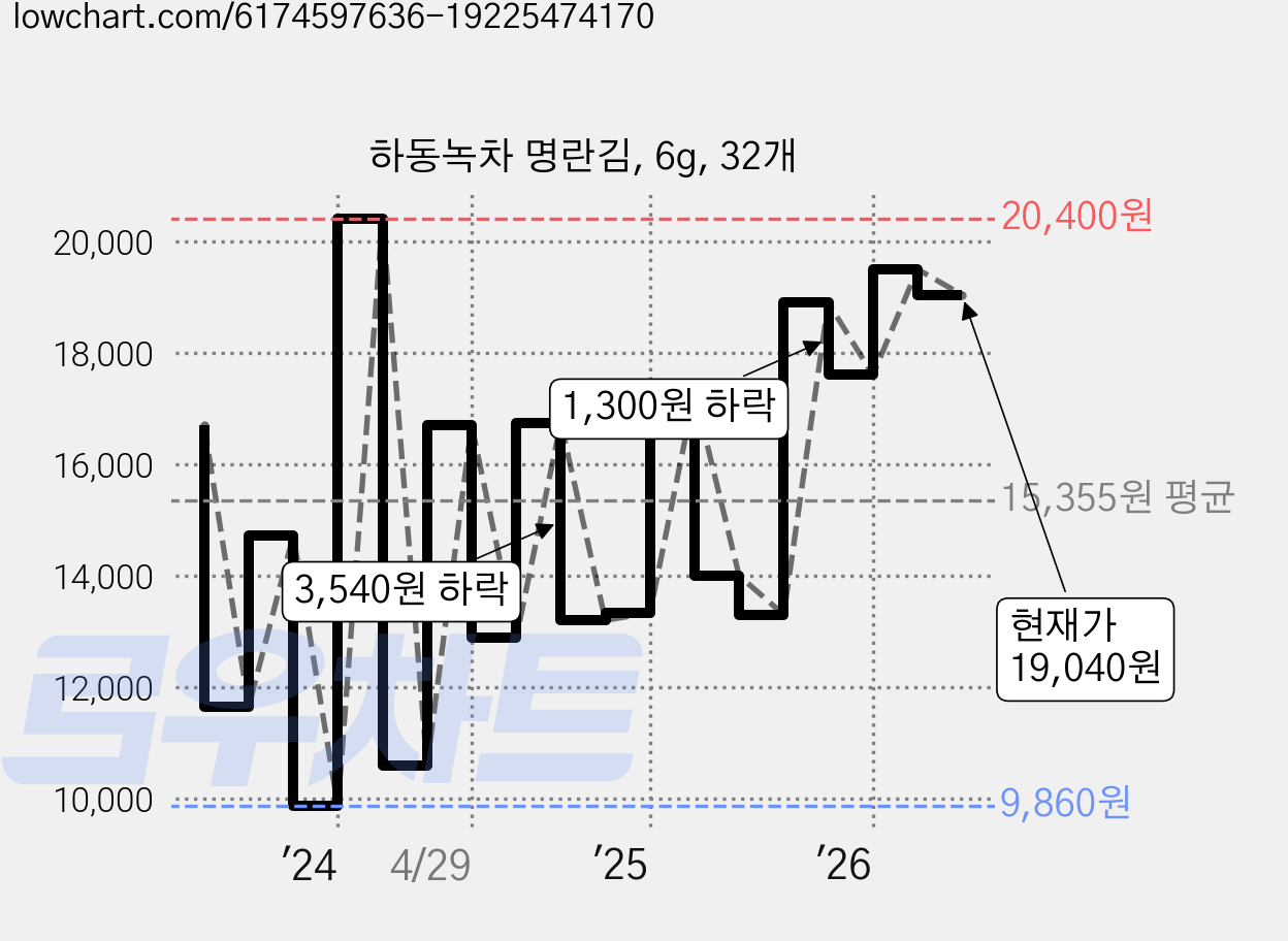 하동녹차 명란김, 6g, 32개 가격 변동 차트, 현재가 19,040원, 관측 최저가 9,860원