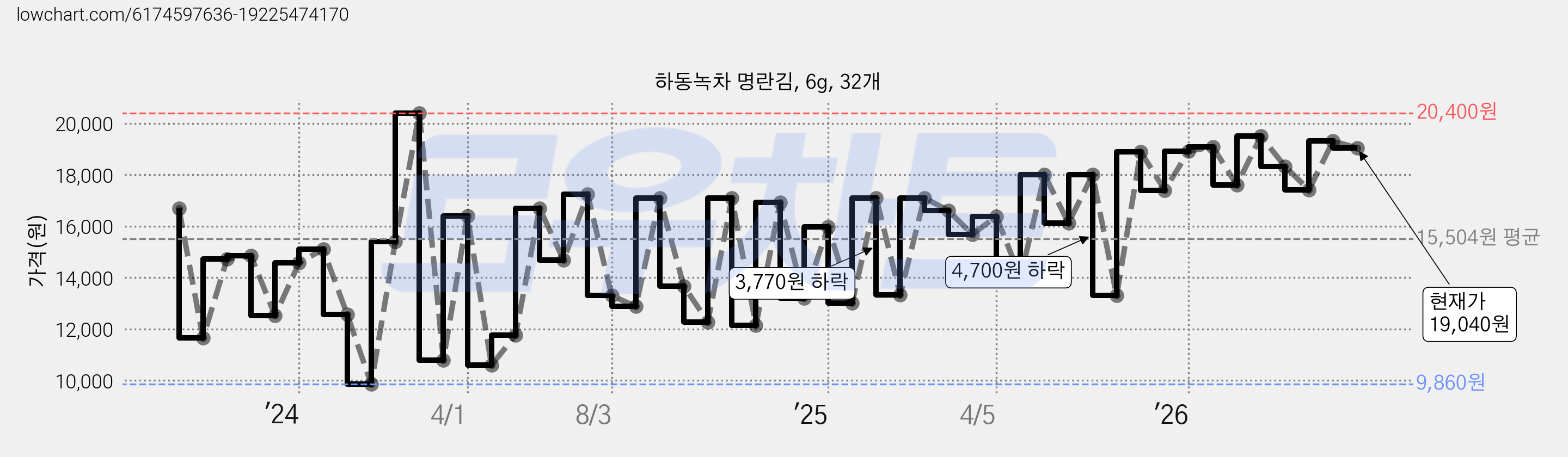 하동녹차 명란김, 6g, 32개 가격 변동 차트, 현재가 19,040원, 관측 최저가 9,860원