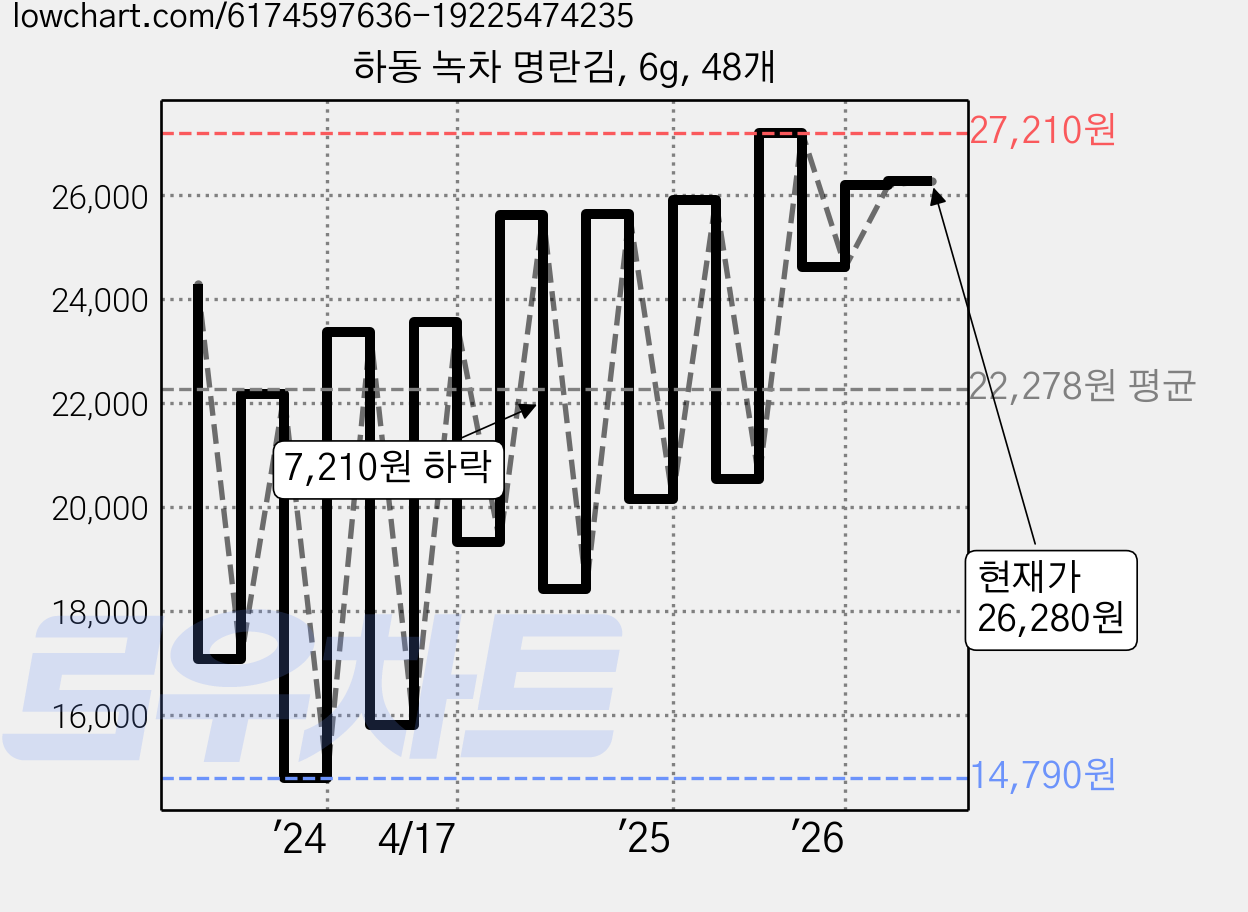 하동 녹차 명란김, 6g, 48개 가격 변동 차트, 현재가 26,280원, 관측 최저가 14,790원