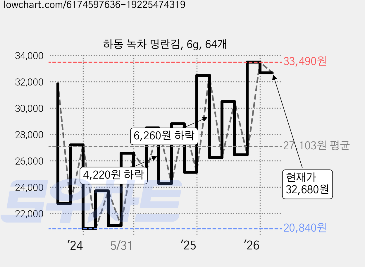 하동 녹차 명란김, 6g, 64개 가격 변동 차트, 현재가 32,680원, 관측 최저가 19,720원