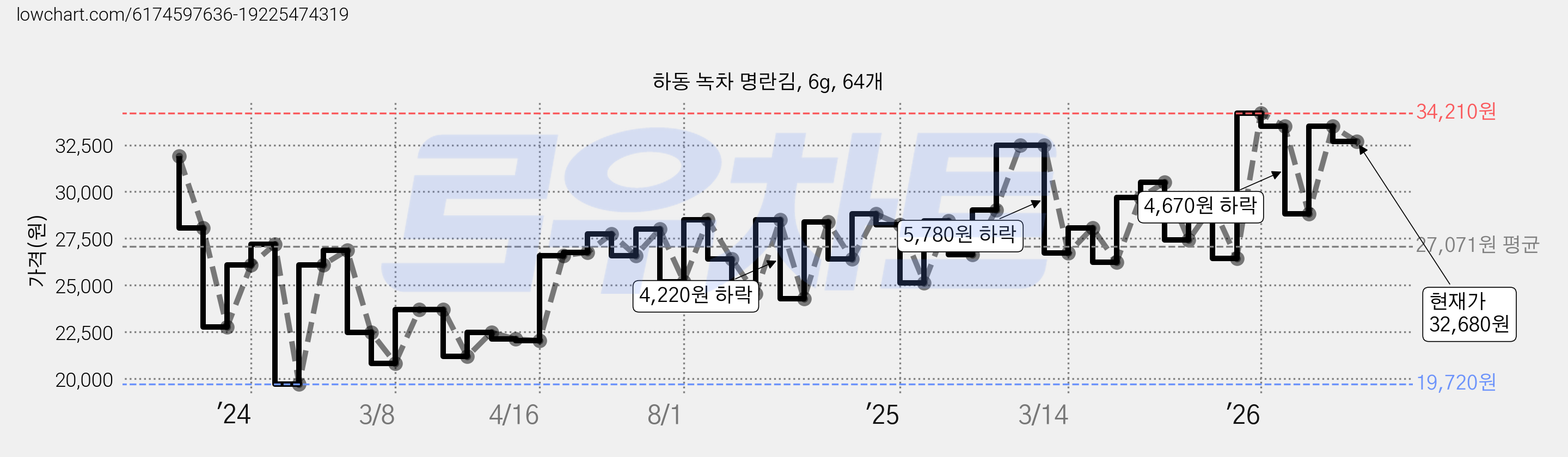 하동 녹차 명란김, 6g, 64개 가격 변동 차트, 현재가 32,680원, 관측 최저가 19,720원