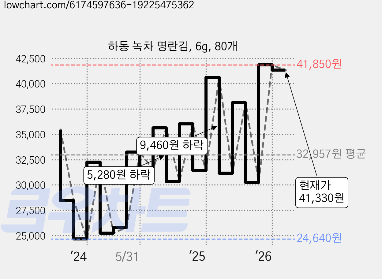 하동 녹차 명란김, 6g, 80개 가격 변동 차트, 현재가 41,330원, 관측 최저가 24,640원