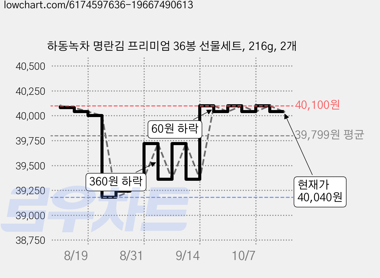 하동녹차 명란김 프리미엄 36봉 선물세트, 216g, 2개 가격 변동 차트, 현재가 40,040원, 관측 최저가 39,180원