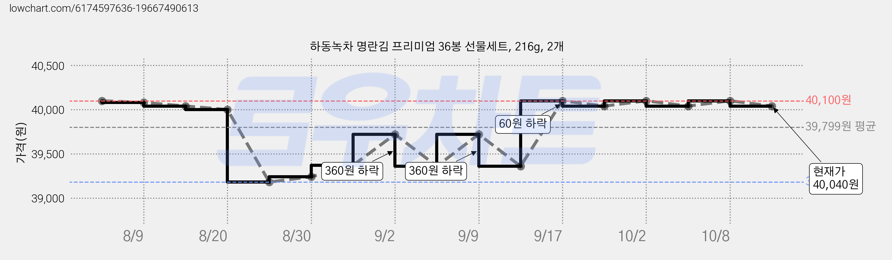 하동녹차 명란김 프리미엄 36봉 선물세트, 216g, 2개 가격 변동 차트, 현재가 40,040원, 관측 최저가 39,180원