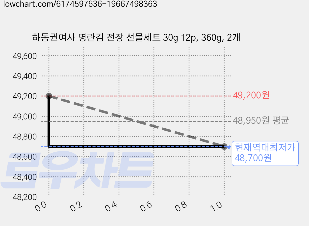 하동권여사 명란김 전장 선물세트 30g 12p, 360g, 2개 가격 변동 차트, 현재가 48,700원, 역대최저가