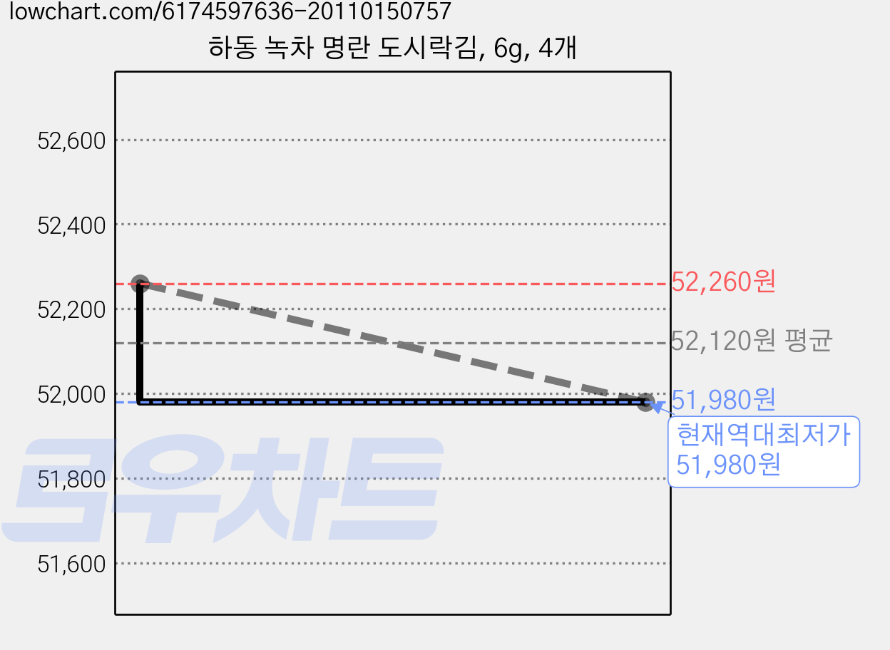 하동 녹차 명란 도시락김, 6g, 4개 가격 변동 차트, 현재가 51,980원, 역대최저가