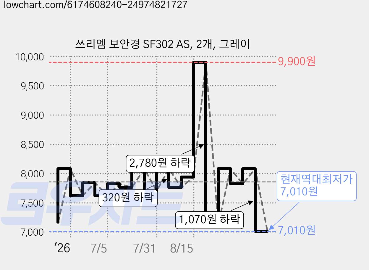 쓰리엠 보안경 SF302 AS, 2개, 그레이 가격 변동 차트, 현재가 7,010원, 역대최저가