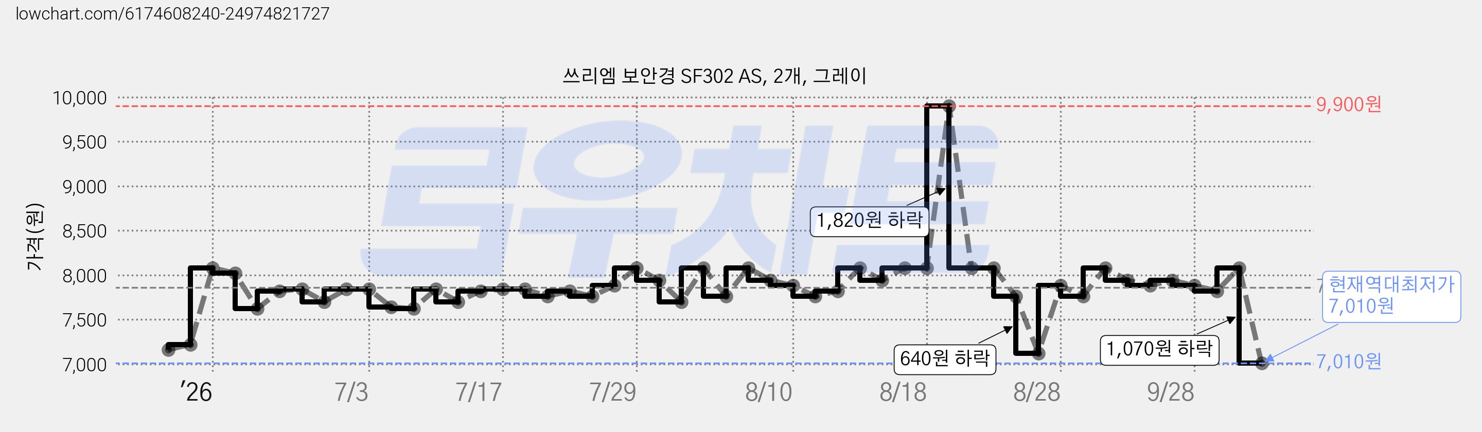 쓰리엠 보안경 SF302 AS, 2개, 그레이 가격 변동 차트, 현재가 7,010원, 역대최저가