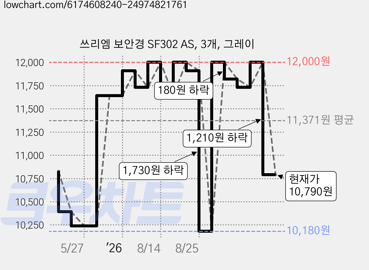 쓰리엠 보안경 SF302 AS, 3개, 그레이 가격 변동 차트, 현재가 10,790원, 관측 최저가 10,180원