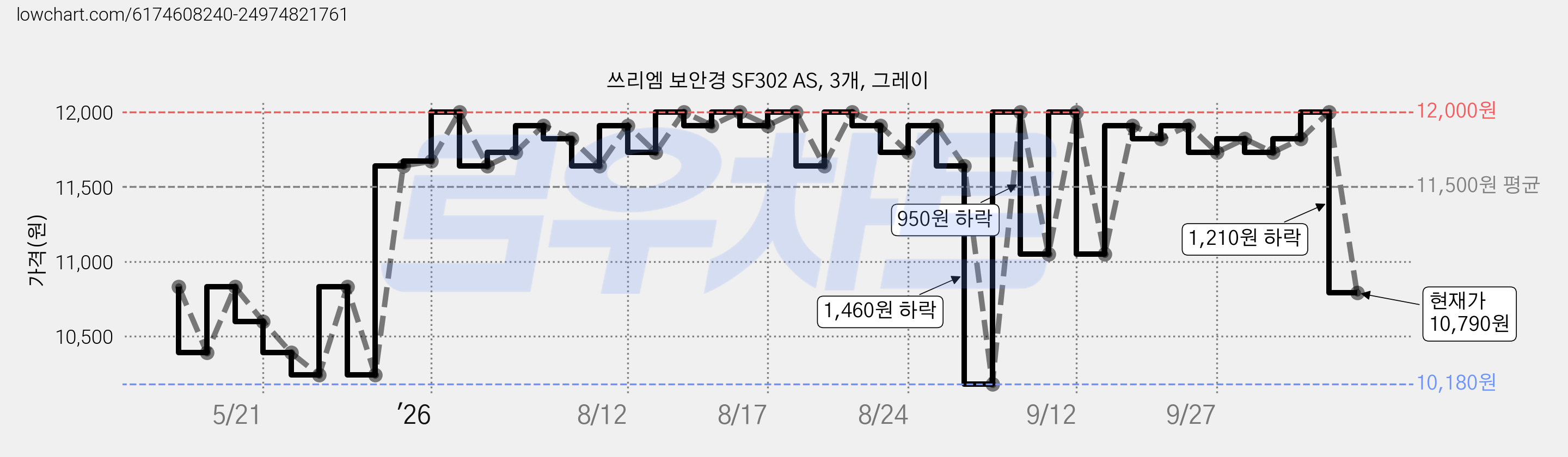 쓰리엠 보안경 SF302 AS, 3개, 그레이 가격 변동 차트, 현재가 10,790원, 관측 최저가 10,180원