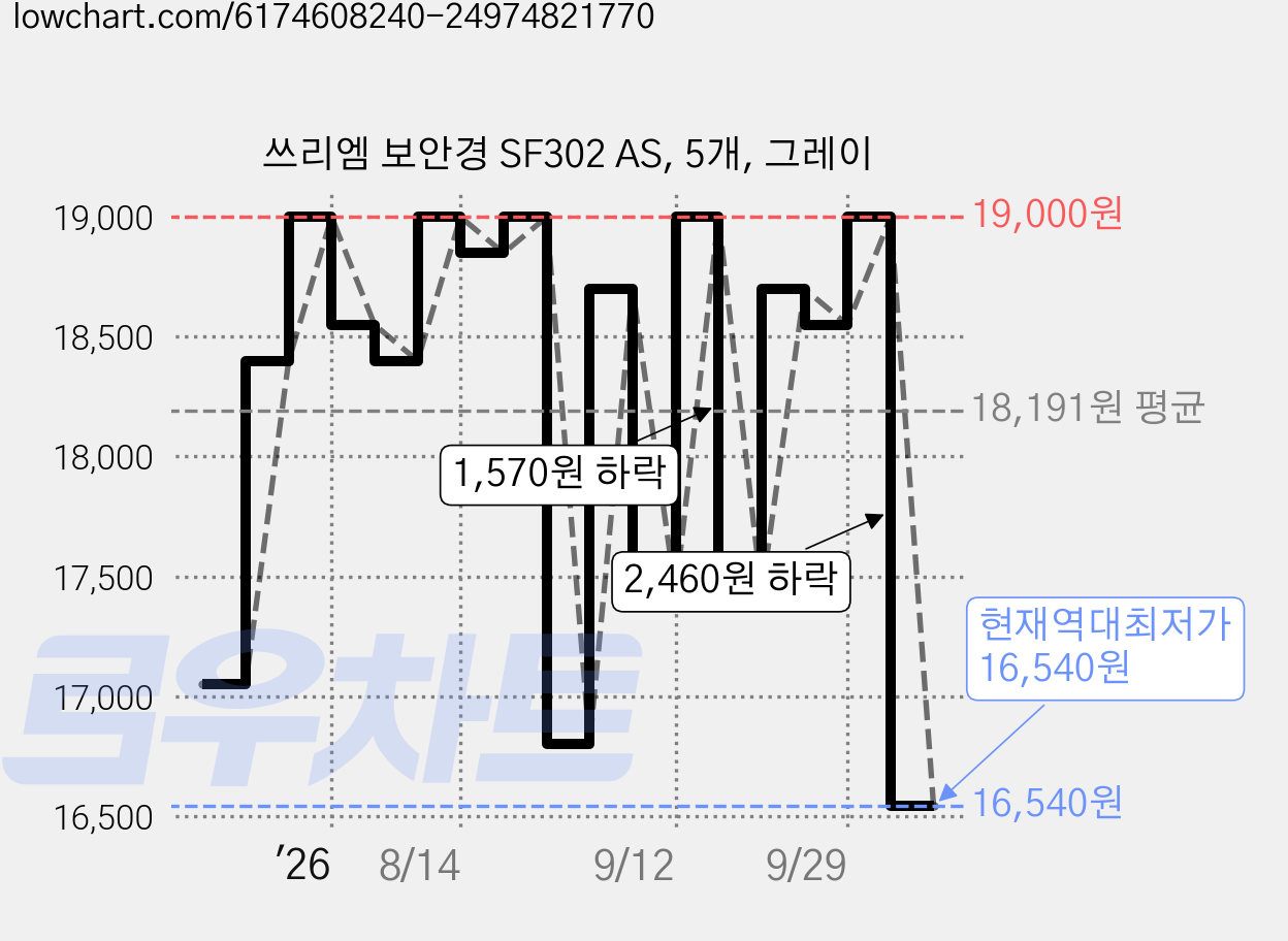 쓰리엠 보안경 SF302 AS, 5개, 그레이 가격 변동 차트, 현재가 16,540원, 역대최저가