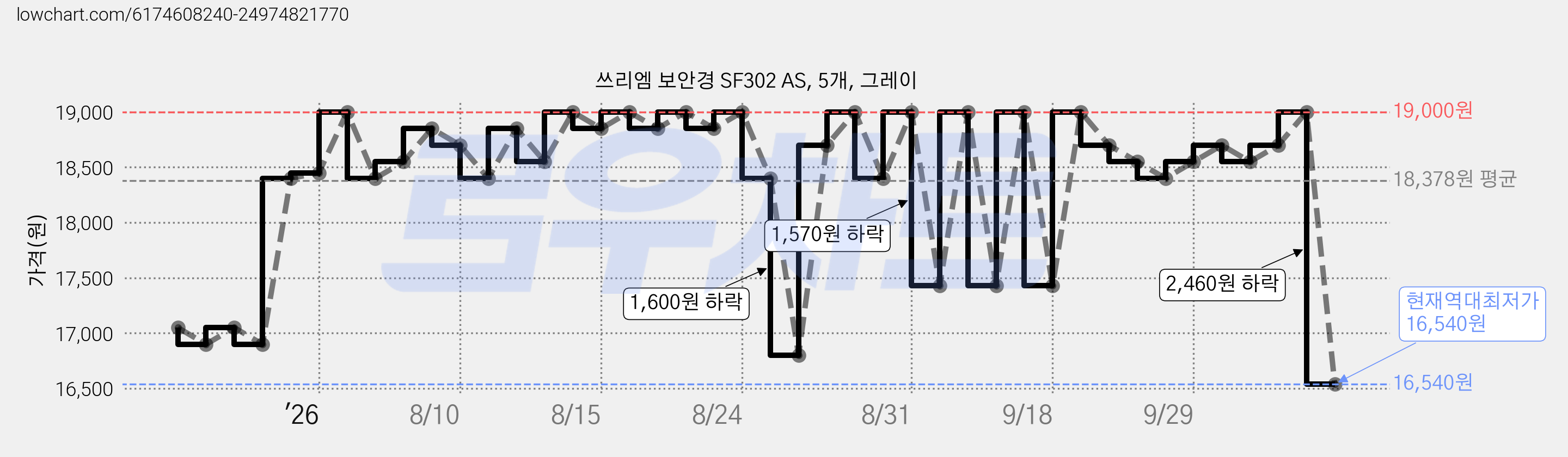 쓰리엠 보안경 SF302 AS, 5개, 그레이 가격 변동 차트, 현재가 16,540원, 역대최저가