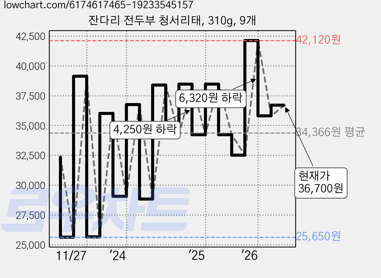 잔다리 전두부 청서리태, 310g, 9개 가격 변동 차트, 현재가 36,700원, 관측 최저가 25,650원