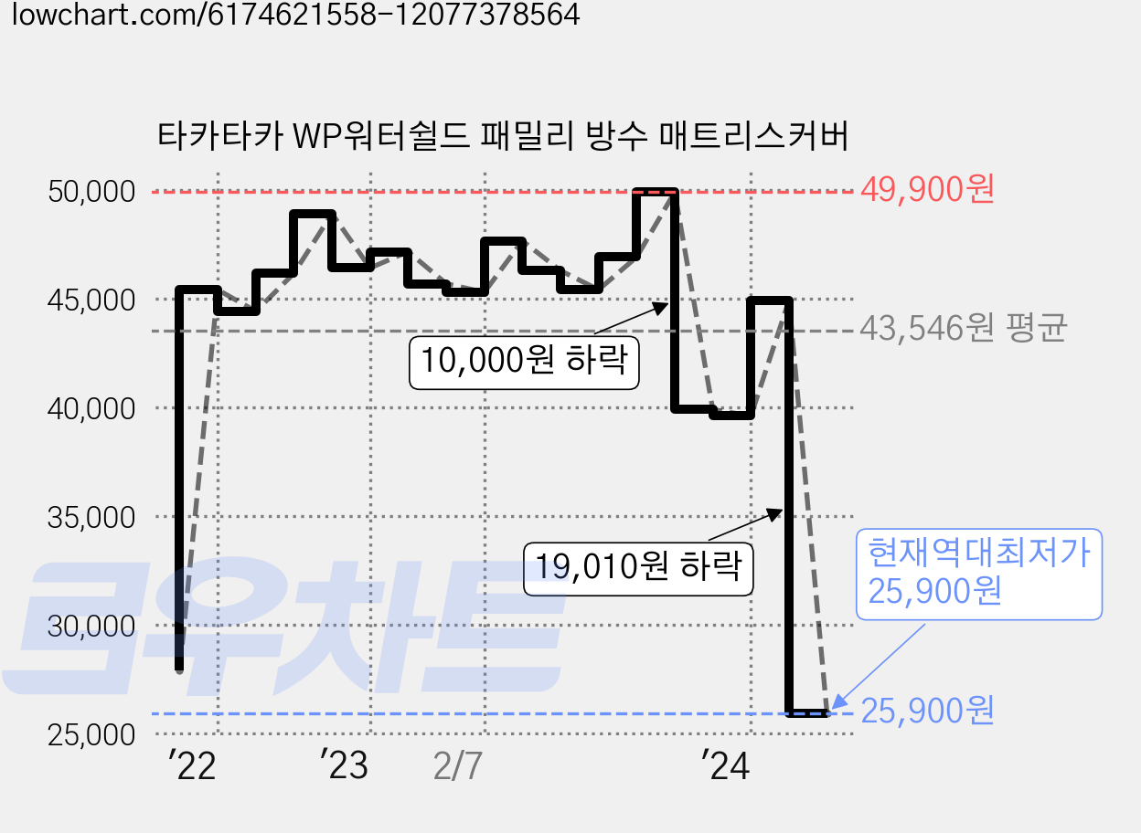 타카타카 WP워터쉴드 패밀리 방수 매트리스커버 가격 변동 차트, 현재가 25,900원, 역대최저가