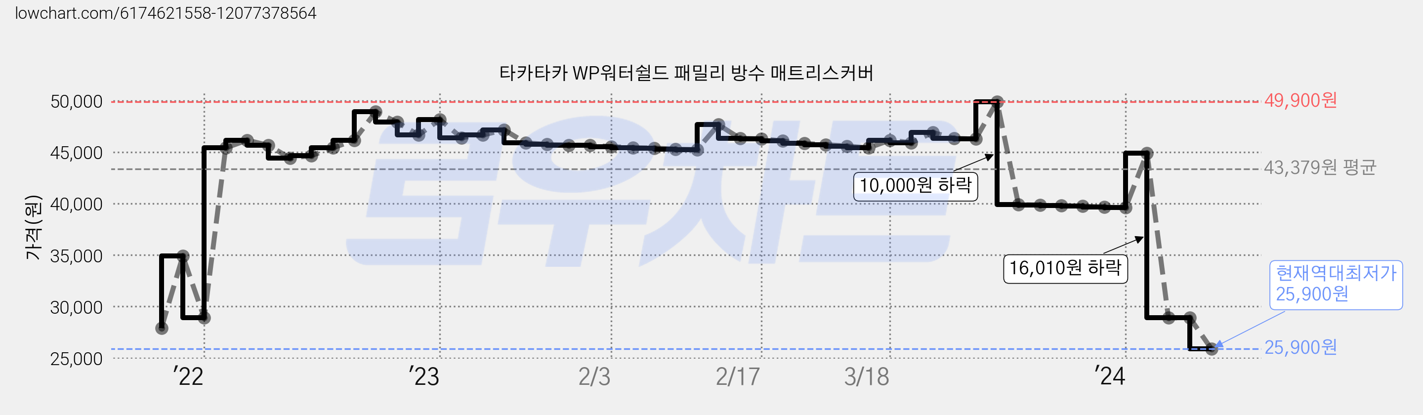 타카타카 WP워터쉴드 패밀리 방수 매트리스커버 가격 변동 차트, 현재가 25,900원, 역대최저가