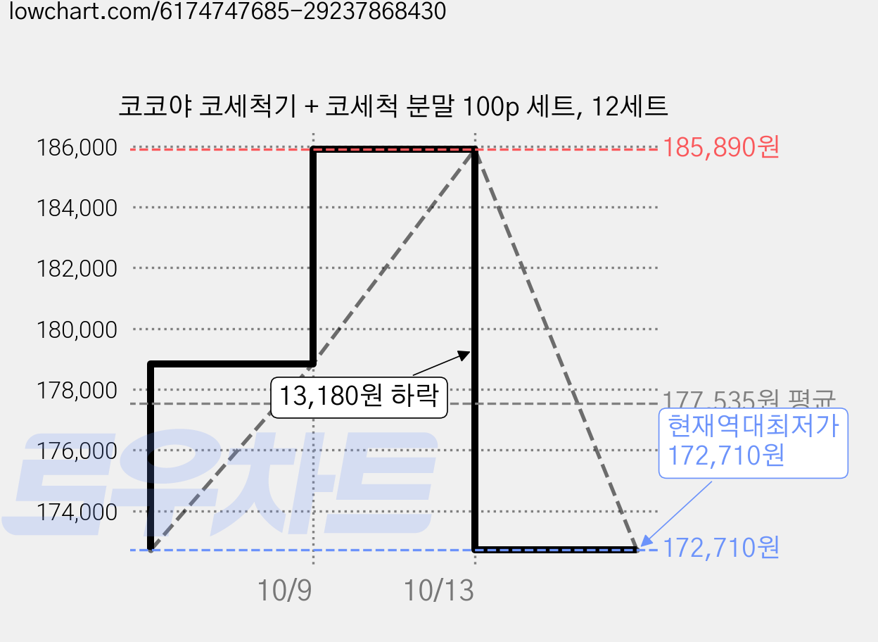 코코야 코세척기 + 코세척 분말 100p 세트, 12세트 가격 변동 차트, 현재가 172,710원, 역대최저가