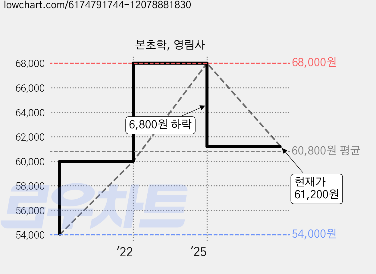 본초학, 영림사 가격 변동 차트, 현재가 61,200원, 관측 최저가 54,000원