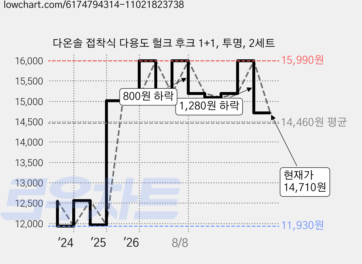 다온솔 접착식 다용도 헐크 후크 1+1, 투명, 2세트 가격 변동 차트, 현재가 14,710원, 관측 최저가 11,930원