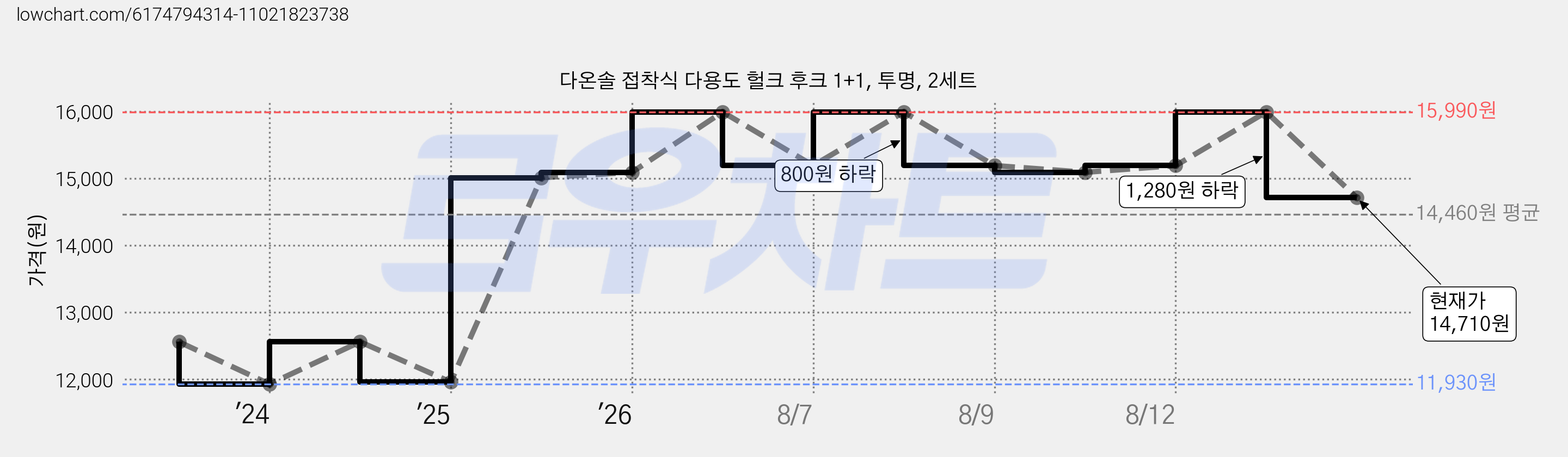 다온솔 접착식 다용도 헐크 후크 1+1, 투명, 2세트 가격 변동 차트, 현재가 14,710원, 관측 최저가 11,930원