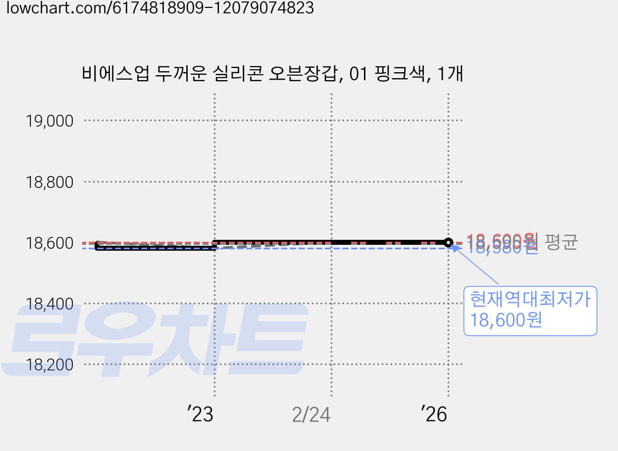비에스업 두꺼운 실리콘 오븐장갑, 01 핑크색, 1개 가격 변동 차트, 현재가 18,600원, 역대최저가