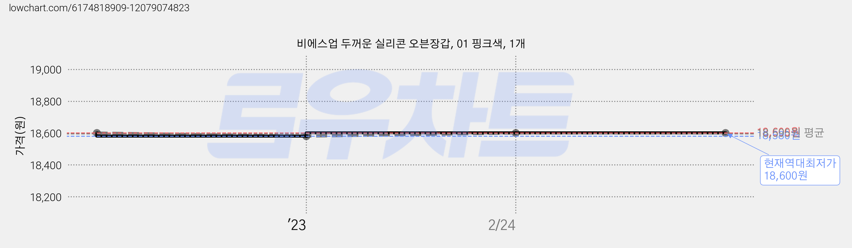 비에스업 두꺼운 실리콘 오븐장갑, 01 핑크색, 1개 가격 변동 차트, 현재가 18,600원, 역대최저가