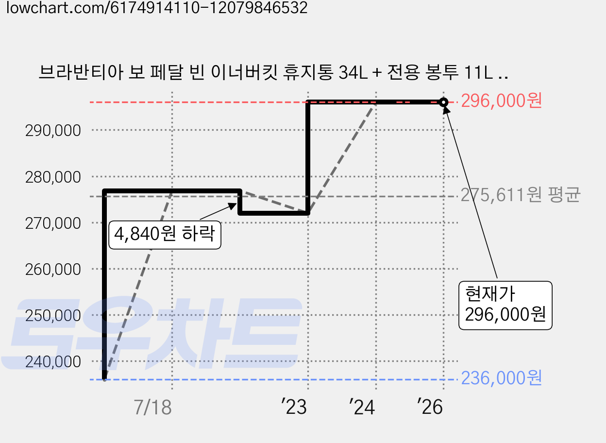 브라반티아 보 페달 빈 이너버킷 휴지통 34L + 전용 봉투 11L x 3p + 23L x 3p 세트, 화이트, 1세트 가격 변동 차트, 현재가 296,000원, 역대최저가