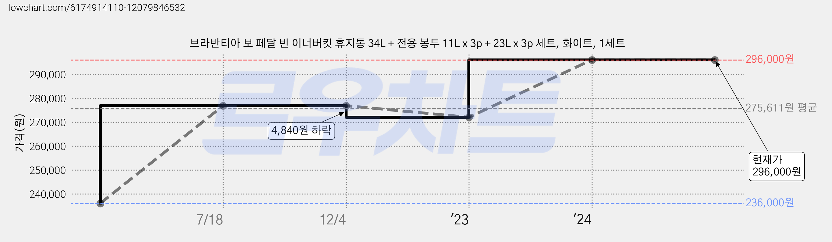 브라반티아 보 페달 빈 이너버킷 휴지통 34L + 전용 봉투 11L x 3p + 23L x 3p 세트, 화이트, 1세트 가격 변동 차트, 현재가 296,000원, 역대최저가