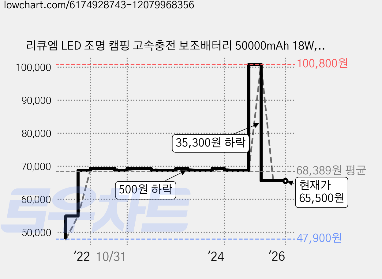 리큐엠 LED 조명 캠핑 고속충전 보조배터리 50000mAh 18W, 올리브그린, QP5000A 가격 변동 차트, 현재가 65,500원, 역대최저가